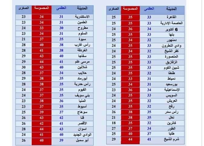 صورة عن حالة الطقس