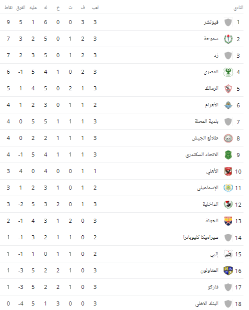 صورة عن جدول ترتيب الدوري المصري