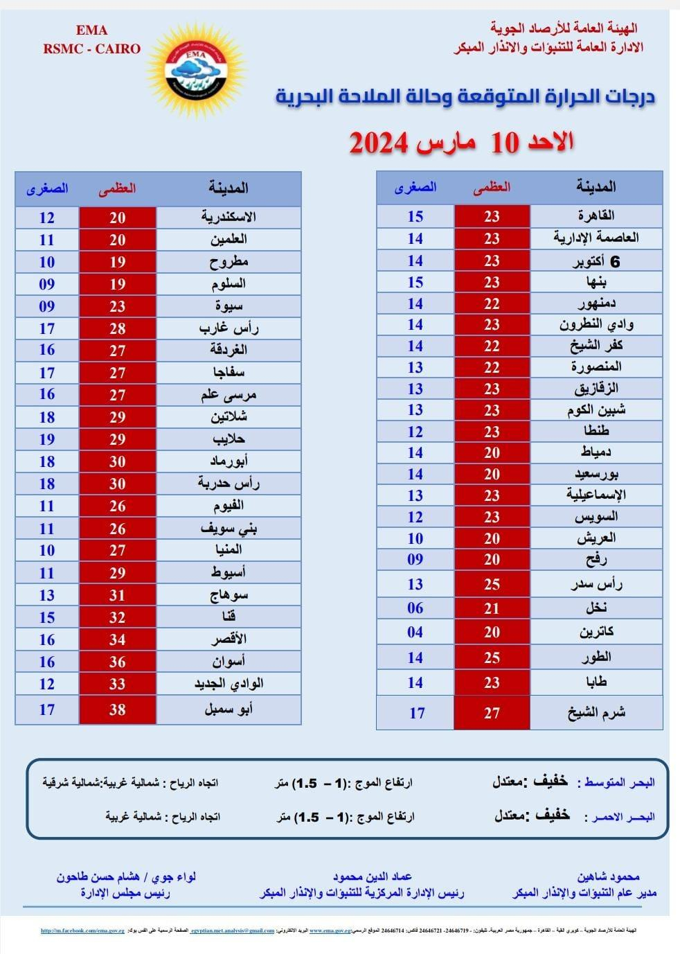 صورة عن الأرصاد