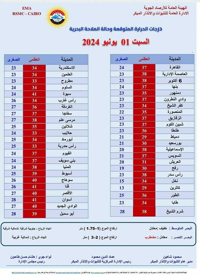 صورة عن درجات الحرارة المتوقعة غدا السبت