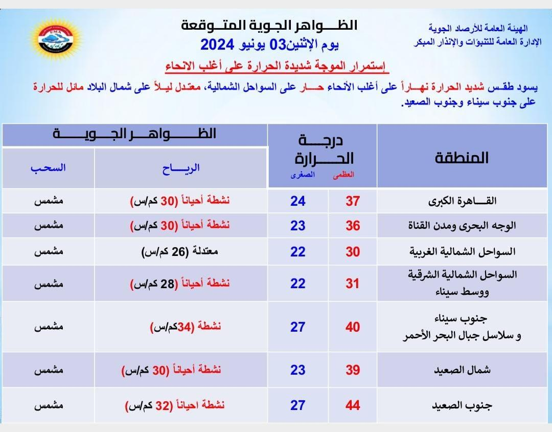 صورة عن درجات الحرارة غدا