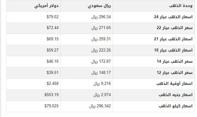 صورة عن الذهب